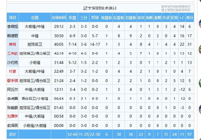 狮球员点评：1人优秀3人及格1人拉胯AG旗舰厅网站辽宁97-86胜广州龙(图1)