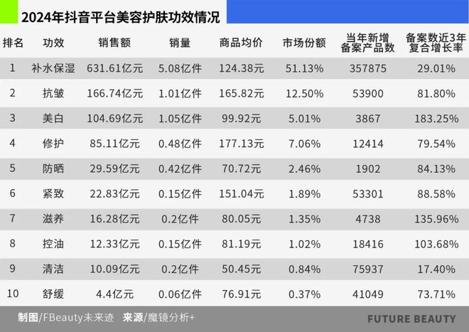 清2025护肤赛场的“卷”向AG旗舰厅网站首页10张图看(图2)